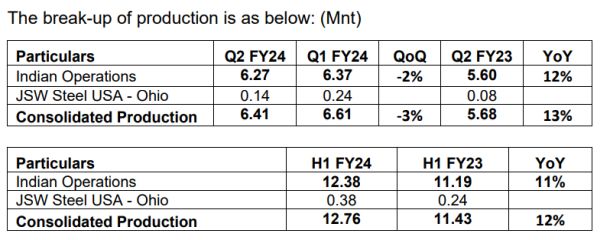 JSW Steel Ltd - Q2FY24 Production Data
